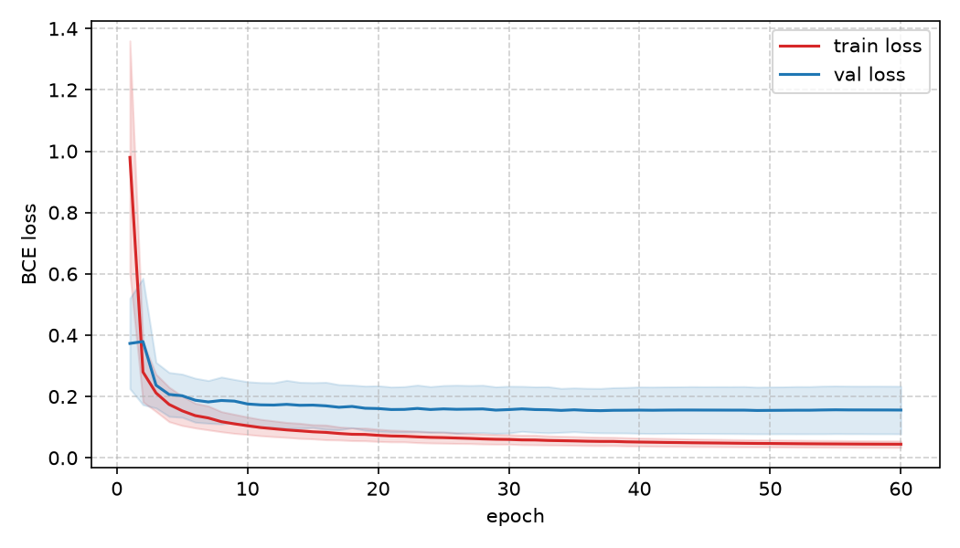 Training and validation BCE loss curves, averaged over the five cross-validation folds, with shaded +/- one standard deviation bands