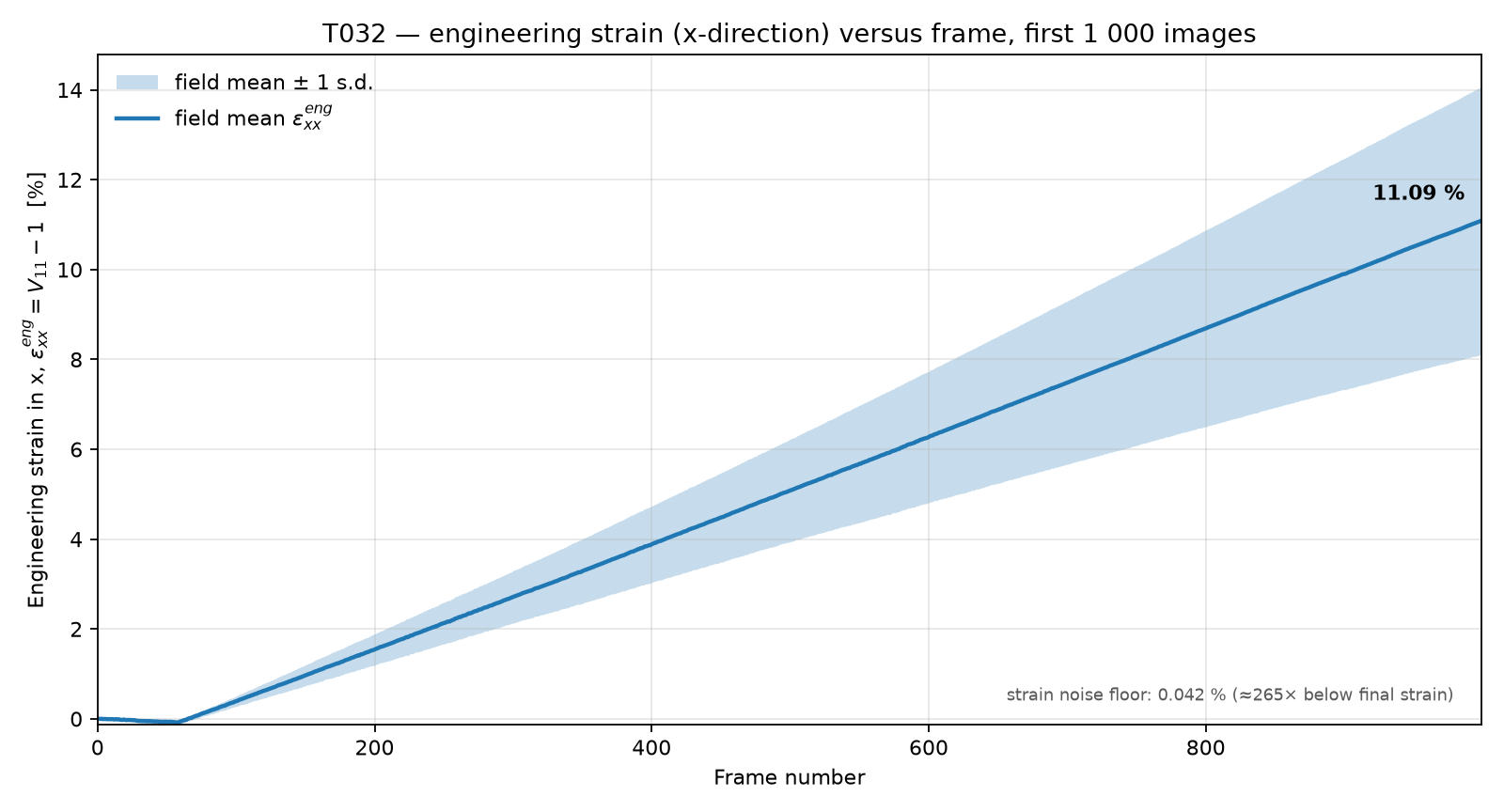 Engineering strain in x versus frame number